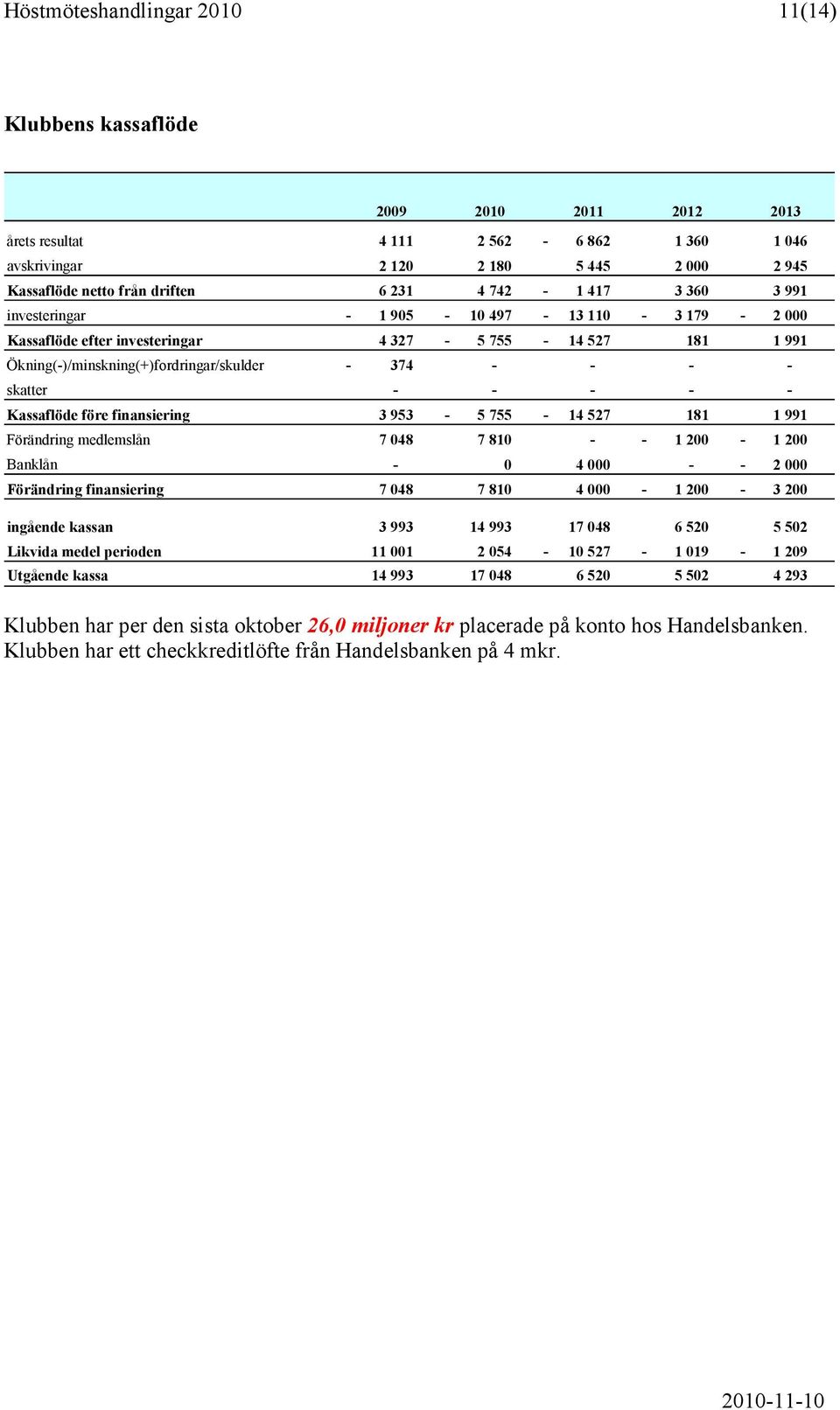 - - - - - Kassaflöde före finansiering 3 953-5 755-14 527 181 1 991 Förändring medlemslån 7 048 7 810 - - 1 200-1 200 Banklån - 0 4 000 - - 2 000 Förändring finansiering 7 048 7 810 4 000-1 200-3 200