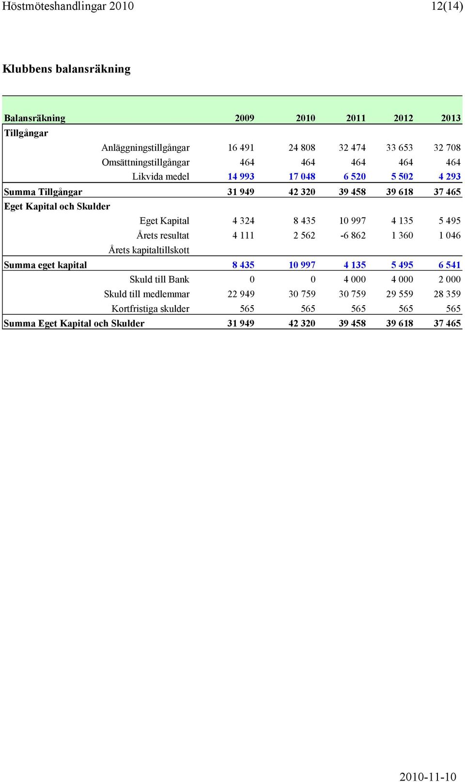 Kapital 4 324 8 435 10 997 4 135 5 495 Årets resultat 4 111 2 562-6 862 1 360 1 046 Årets kapitaltillskott Summa eget kapital 8 435 10 997 4 135 5 495 6 541 Skuld till Bank