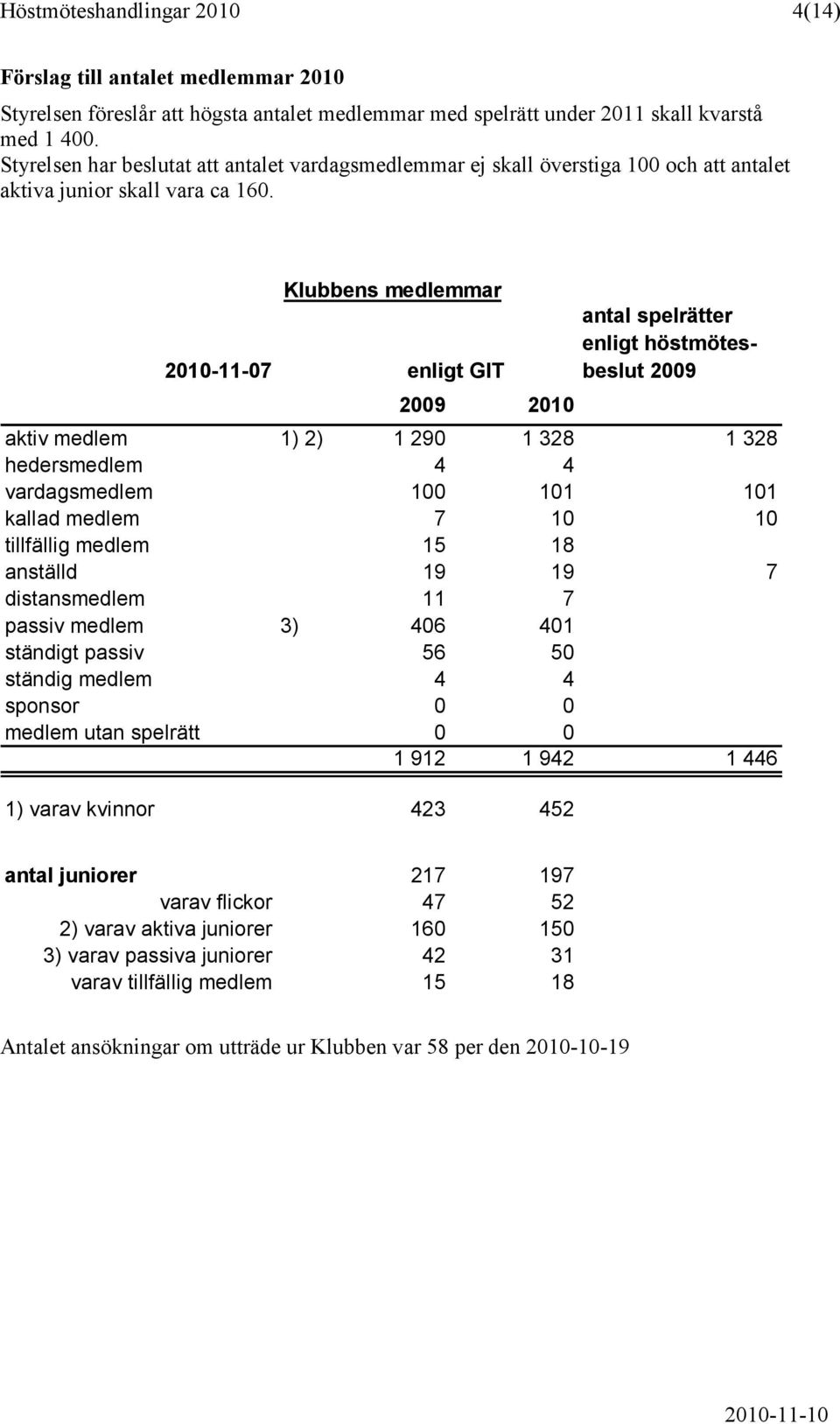 2010-11-07 Klubbens medlemmar enligt GIT 2009 2010 antal spelrätter enligt höstmötesbeslut 2009 aktiv medlem 1) 2) 1 290 1 328 1 328 hedersmedlem 4 4 vardagsmedlem 100 101 101 kallad medlem 7 10 10