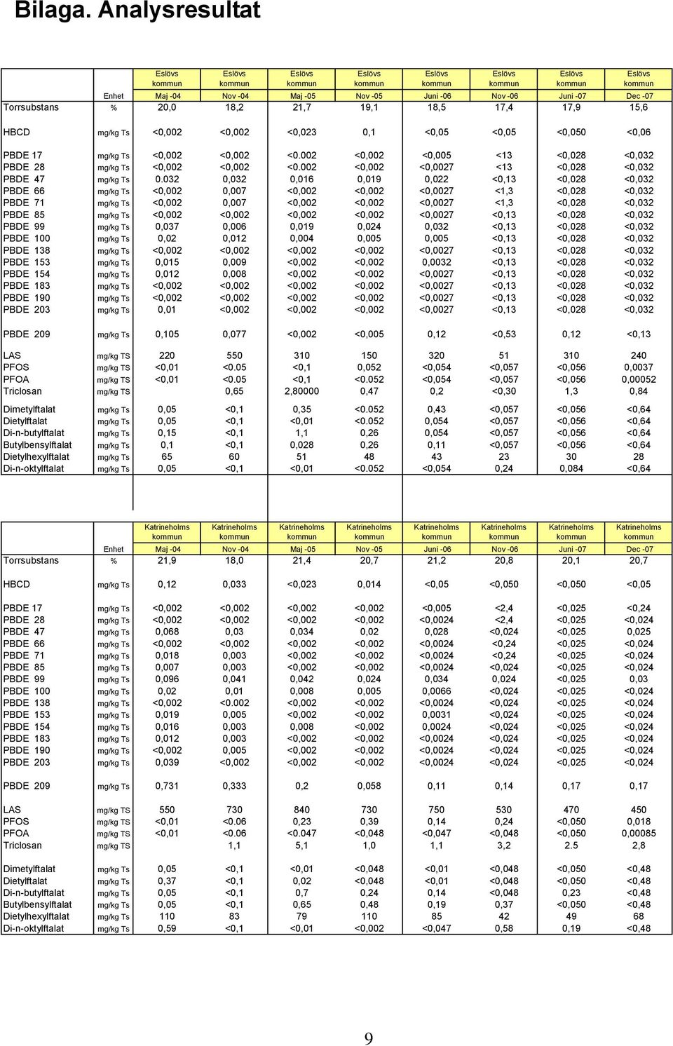 <0,06 PBDE 17 mg/kg Ts <0,002 <0,002 <0.002 <0,002 <0,005 <13 <0,028 <0,032 PBDE 28 mg/kg Ts <0,002 <0,002 <0.002 <0,002 <0,0027 <13 <0,028 <0,032 PBDE 47 mg/kg Ts 0.