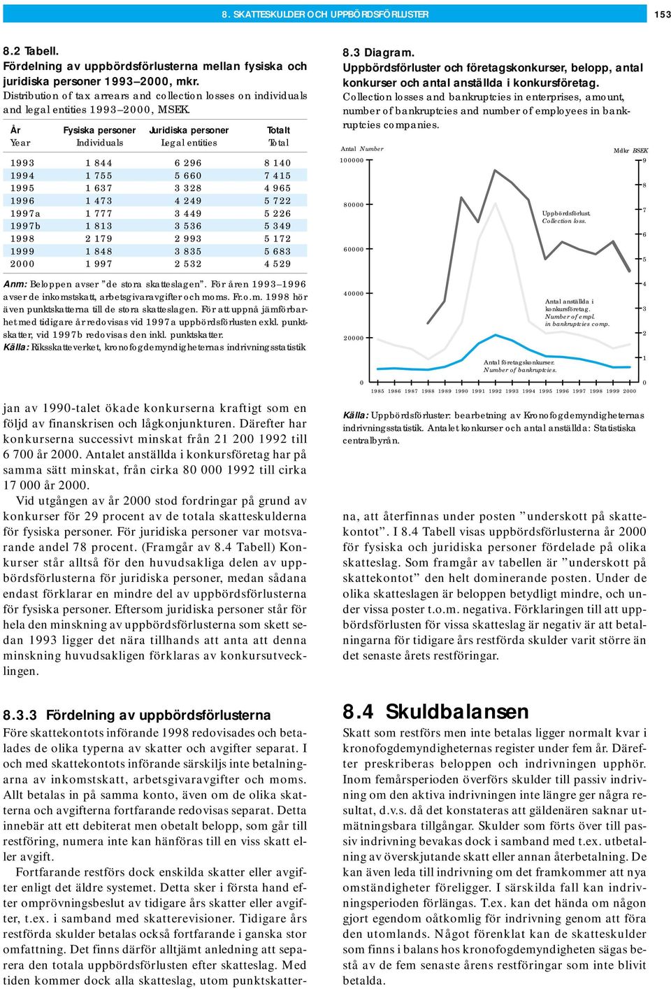 År Fysiska personer Juridiska personer Totalt Year Individuals Legal entities Total 1993 1 844 6 296 8 140 1994 1 755 5 660 7 415 1995 1 637 3 328 4 965 1996 1 473 4 249 5 722 1997a 1 777 3 449 5 226