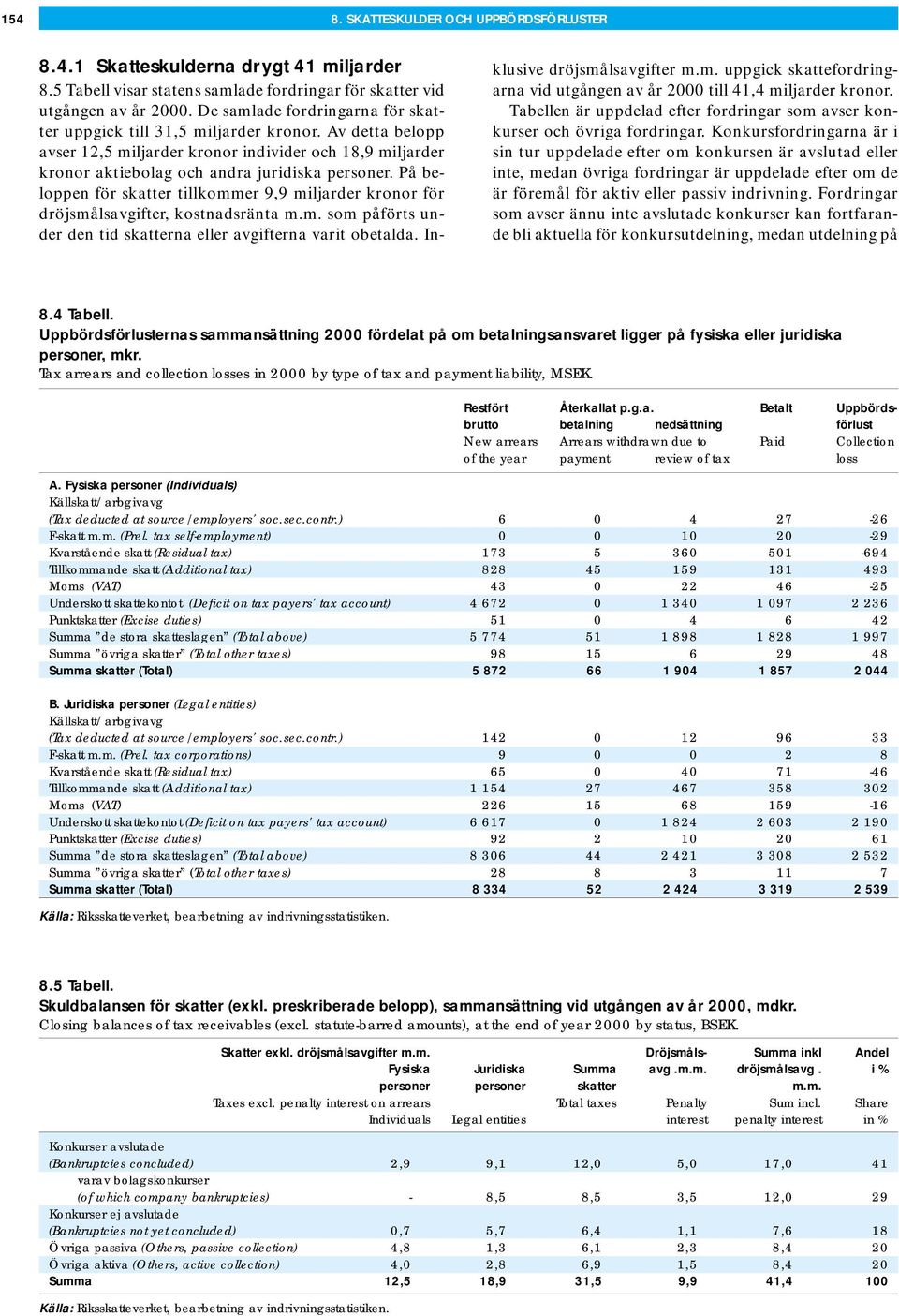 På beloppen för skatter tillkommer 9,9 miljarder kronor för dröjsmålsavgifter, kostnadsränta m.m. som påförts under den tid skatterna eller avgifterna varit obetalda. Inklusive dröjsmålsavgifter m.m. uppgick skattefordringarna vid utgången av år 2000 till 41,4 miljarder kronor.