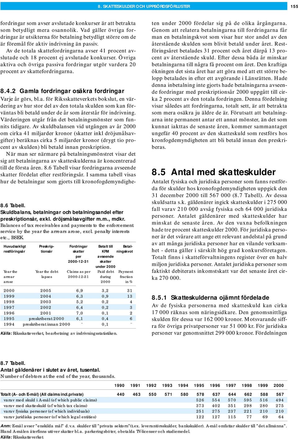 Av de totala skattefordringarna avser 41 procent avslutade och 18 procent ej avslutade konkurser. Övriga aktiva och övriga passiva fordringar utgör vardera 20 procent av skattefordringarna. 8.