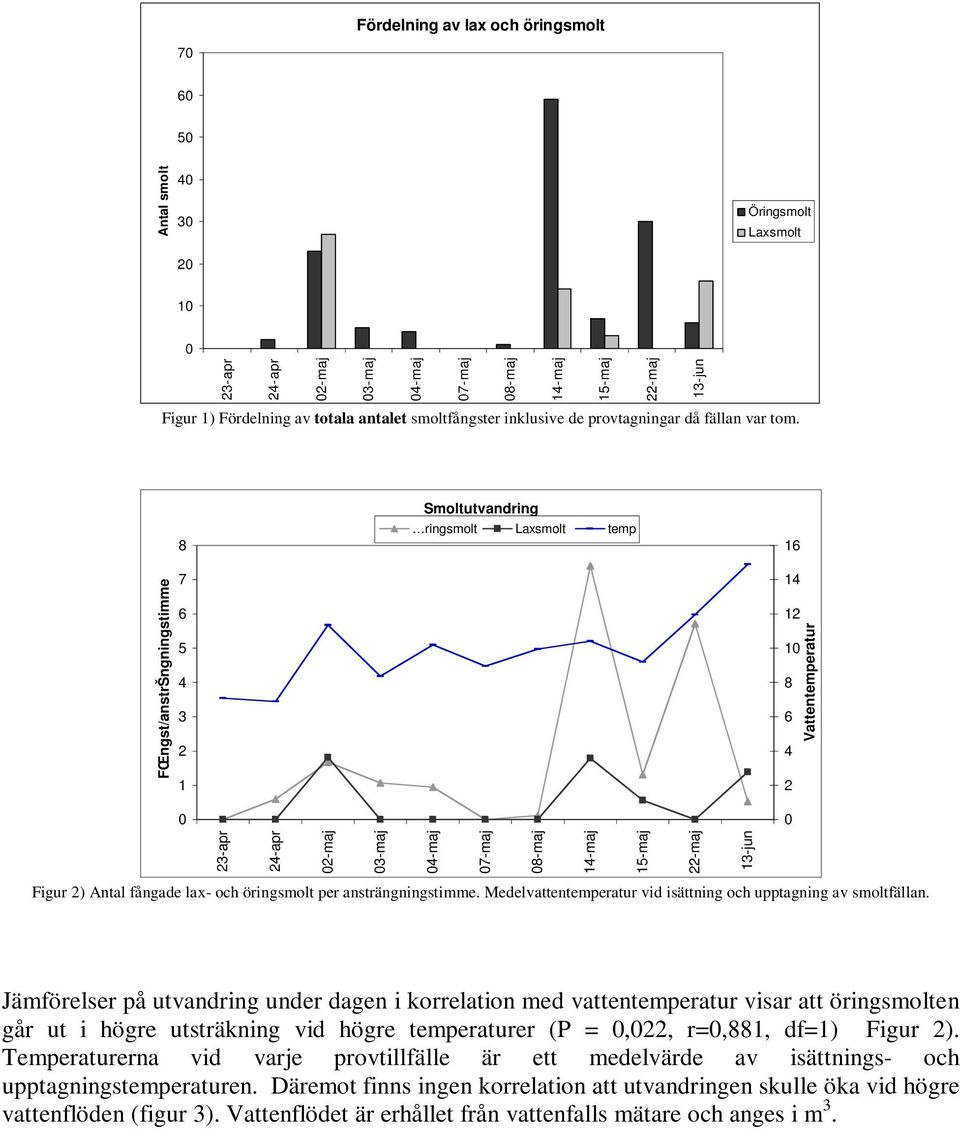 FŒngst/anstrŠngningstimme 8 7 6 5 4 3 2 1 Smoltutvandring ringsmolt Laxsmolt temp 16 14 12 10 8 6 4 2 0 23-apr 24-apr 02-maj 03-maj 04-maj 07-maj 08-maj 14-maj 15-maj 22-maj 13-jun Vattentemperatur 0