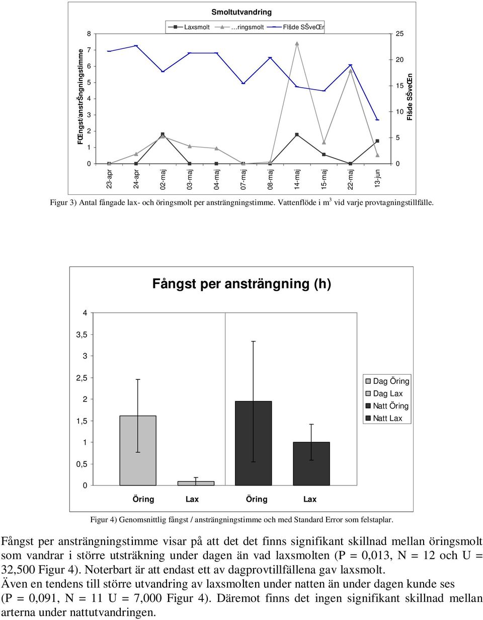 Fångst per ansträngning (h) 4 3,5 3 2,5 2 1,5 Dag Öring Dag Lax Natt Öring Natt Lax 1 0,5 0 Öring Lax Öring Lax Figur 4) Genomsnittlig fångst / ansträngningstimme och med Standard Error som