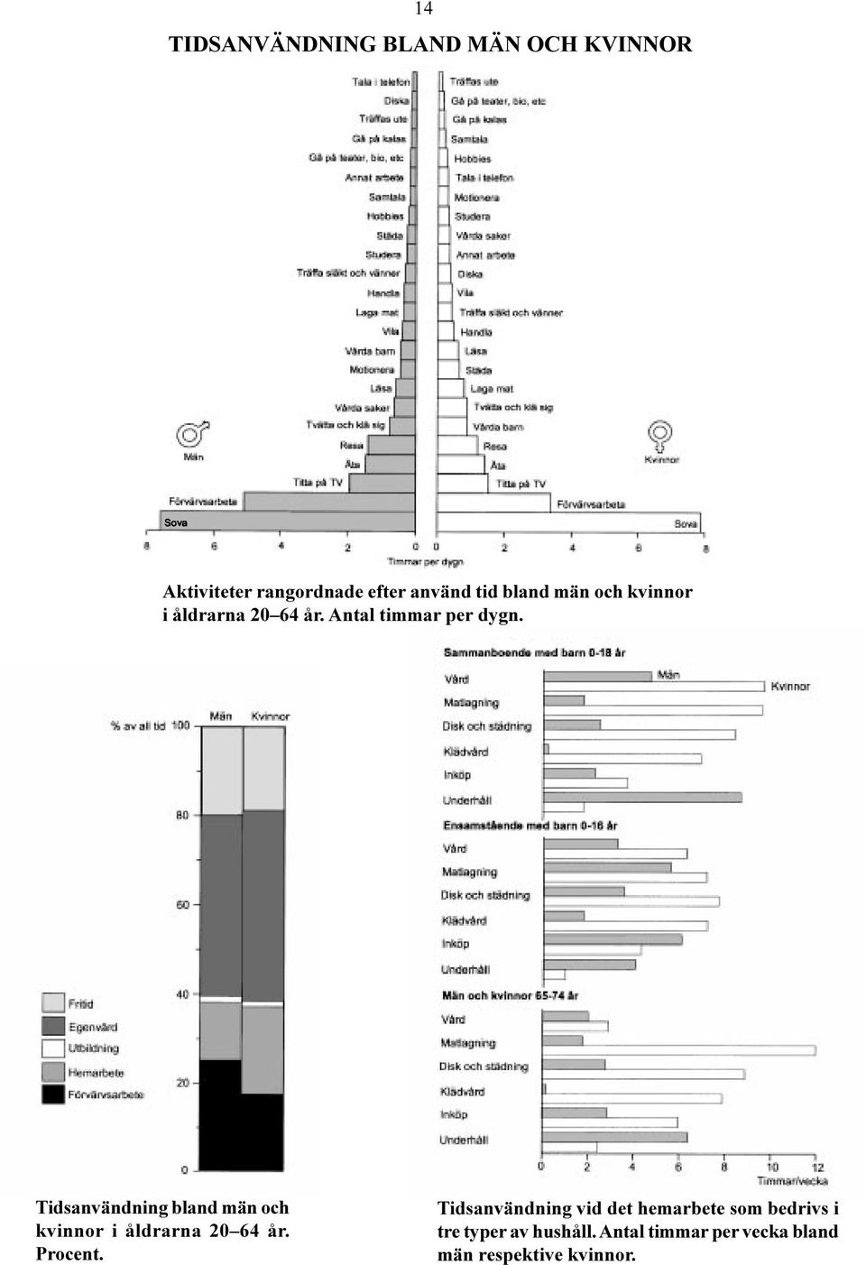 Tidsanvändning bland män och kvinnor i åldrarna 20 64 år. Procent.