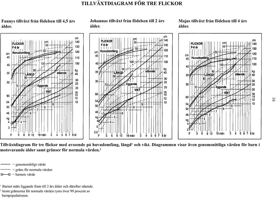 iagrammen visar även genomsnittliga värden för barn i motsvarande ålder samt gränser för normala värden.