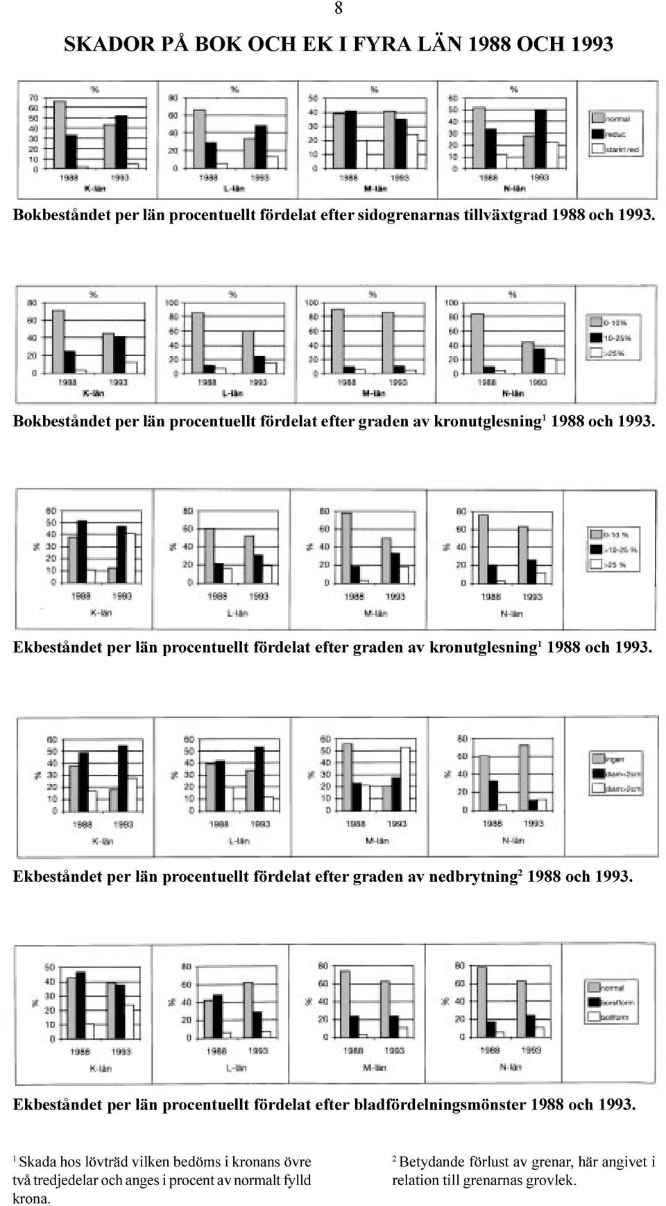 kbeståndet per län procentuellt fördelat efter graden av kronutglesning 1 1988 och 1993.