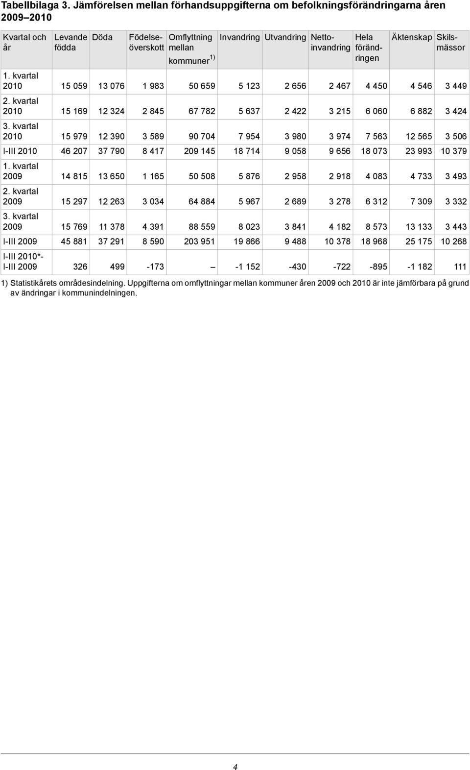 1 983 2 845 3 589 8 417 1 165 3 034 4 391 8 590-173 Omflyttning mellan kommuner 1) 50 659 67 782 90 704 209 145 50 508 64 884 88 559 203 951 Hela förändringen Invandring Utvandring Nettoinvandring 5