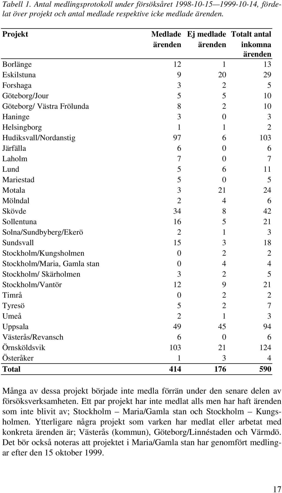 Helsingborg 1 1 2 Hudiksvall/Nordanstig 97 6 103 Järfälla 6 0 6 Laholm 7 0 7 Lund 5 6 11 Mariestad 5 0 5 Motala 3 21 24 Mölndal 2 4 6 Skövde 34 8 42 Sollentuna 16 5 21 Solna/Sundbyberg/Ekerö 2 1 3