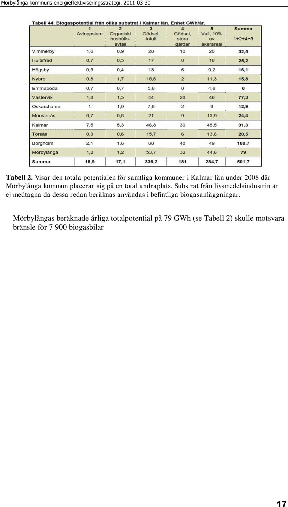 Mörbylångas beräknade årliga totalpotential på 79 GWh (se Tabell 2) skulle motsvara bränsle för 7 900 biogasbilar.