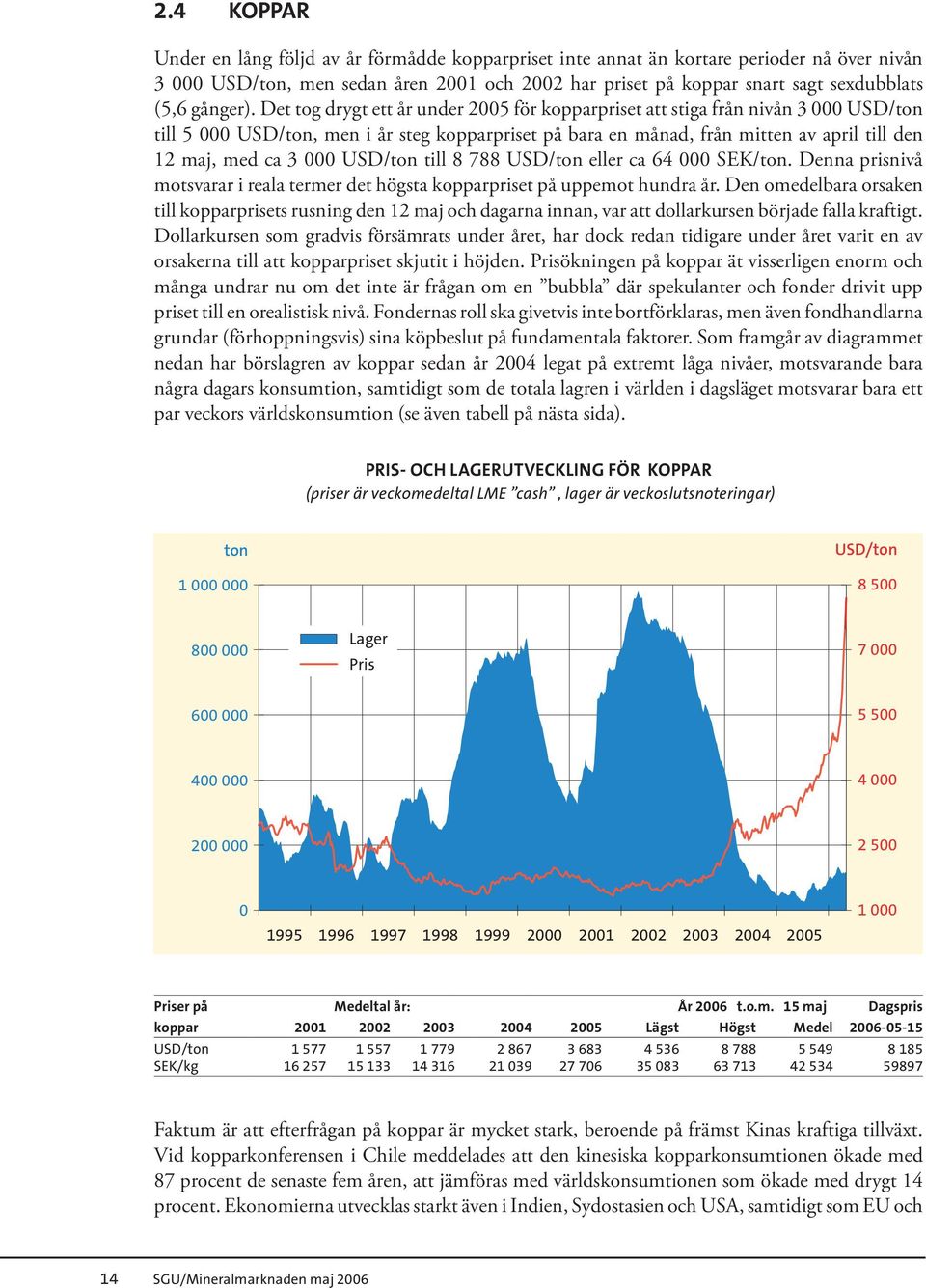 Det tog drygt ett år under 2005 för kopparpriset att stiga från nivån 3 000 USD/ton till 5 000 USD/ton, men i år steg kopparpriset på bara en månad, från mitten av april till den 12 maj, med ca 3 000