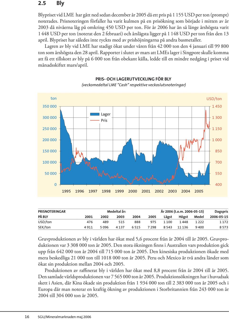 För år 2006 har än så länge årshögsta varit 1 448 USD per ton (noterat den 2 februari) och årslägsta ligger på 1 148 USD per ton från den 13 april.