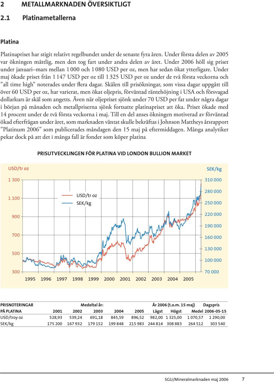 Under 2006 höll sig priset under januari mars mellan 1 000 och 1 080 USD per oz, men har sedan ökat ytterligare.