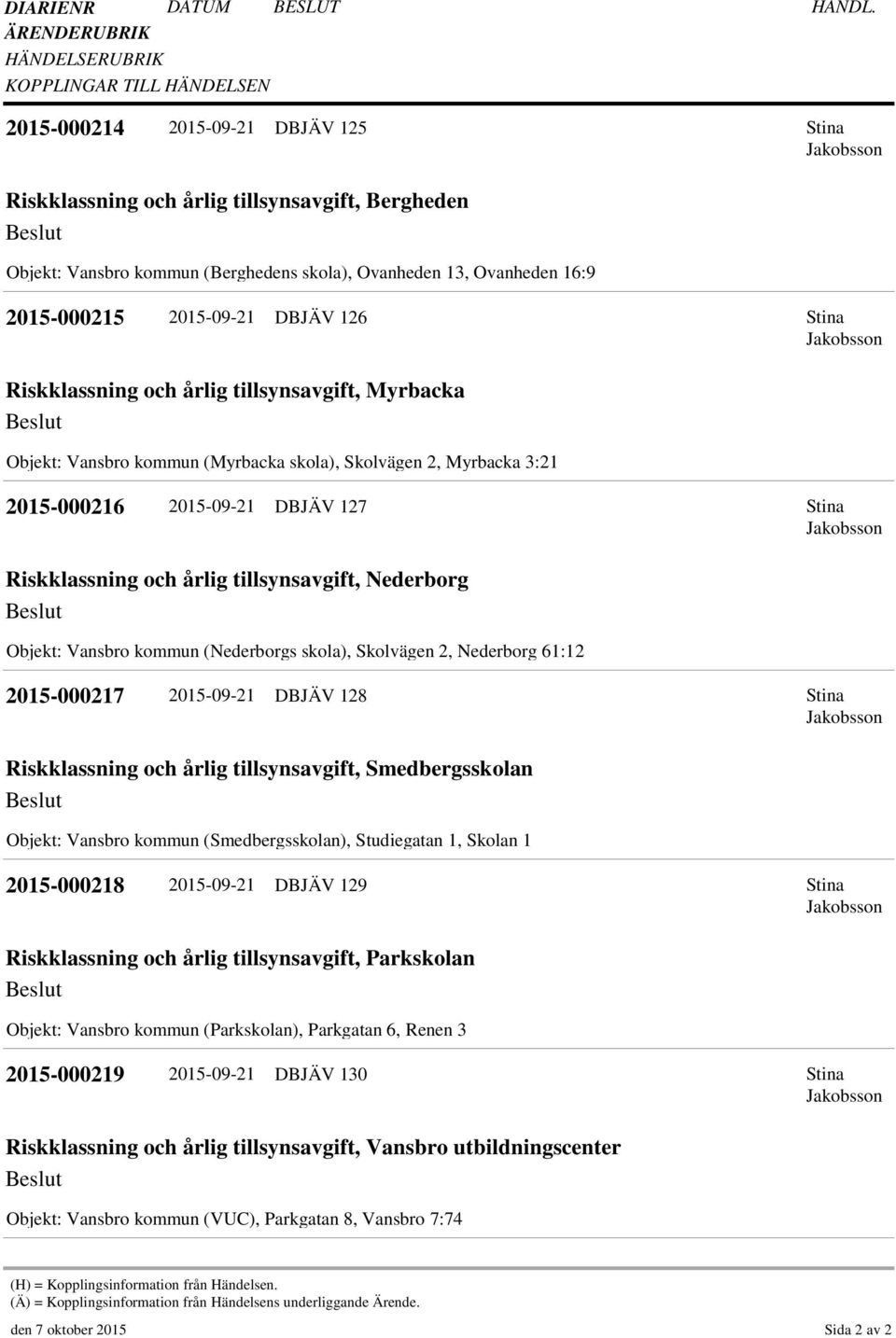 Myrbacka Objekt: Vansbro kommun (Myrbacka skola), Skolvägen 2, Myrbacka 3:21 2015-000216 2015-09-21 DBJÄV 127 Riskklassning och årlig tillsynsavgift, Nederborg Objekt: Vansbro kommun (Nederborgs