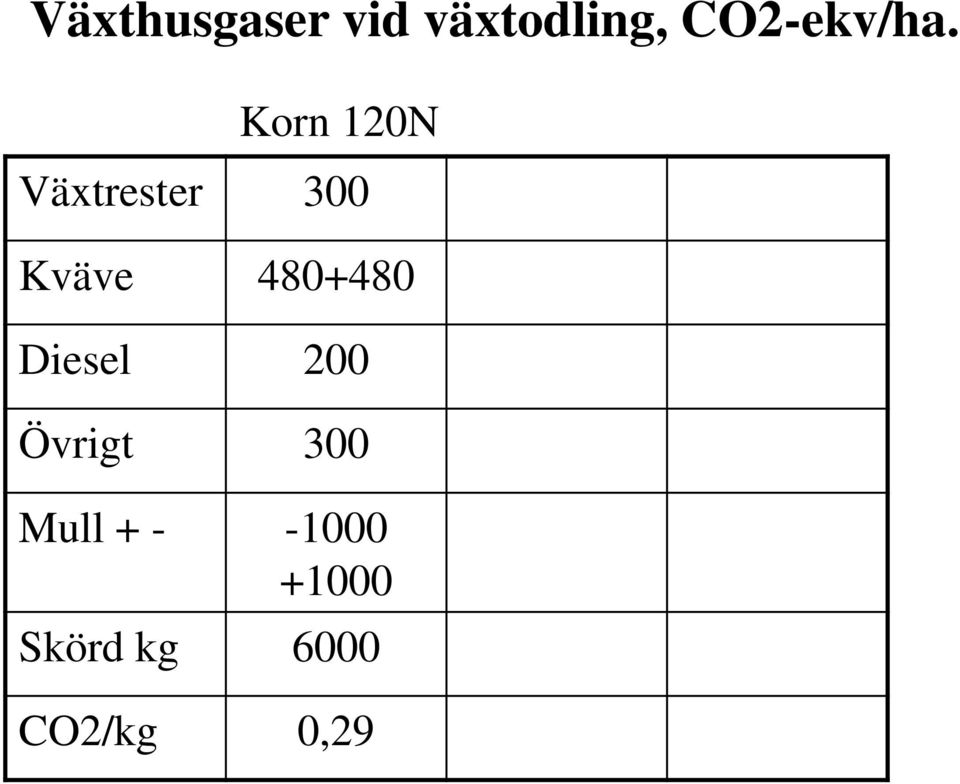 Korn 120N Växtrester 300 Kväve