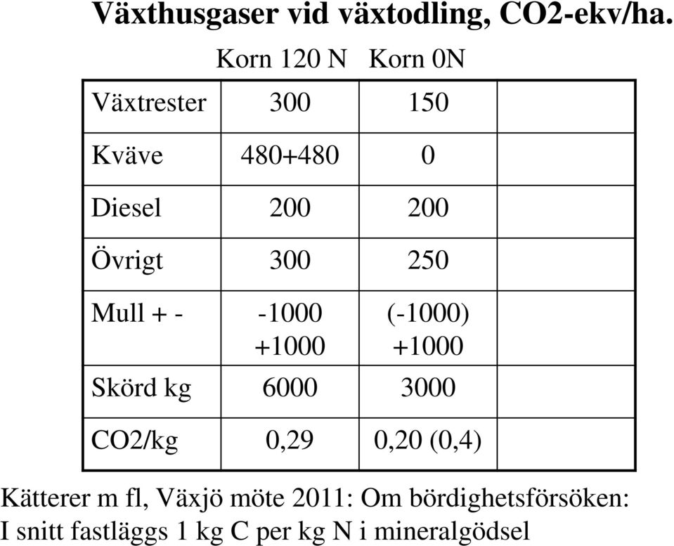 -1000 +1000 Korn 120 N Korn 0N (-1000) +1000 Skörd kg 6000 3000 CO2/kg 0,29