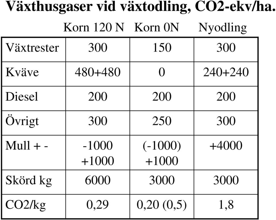 200 Övrigt 300 250 300 Mull + - -1000 +1000 Korn 120 N Korn