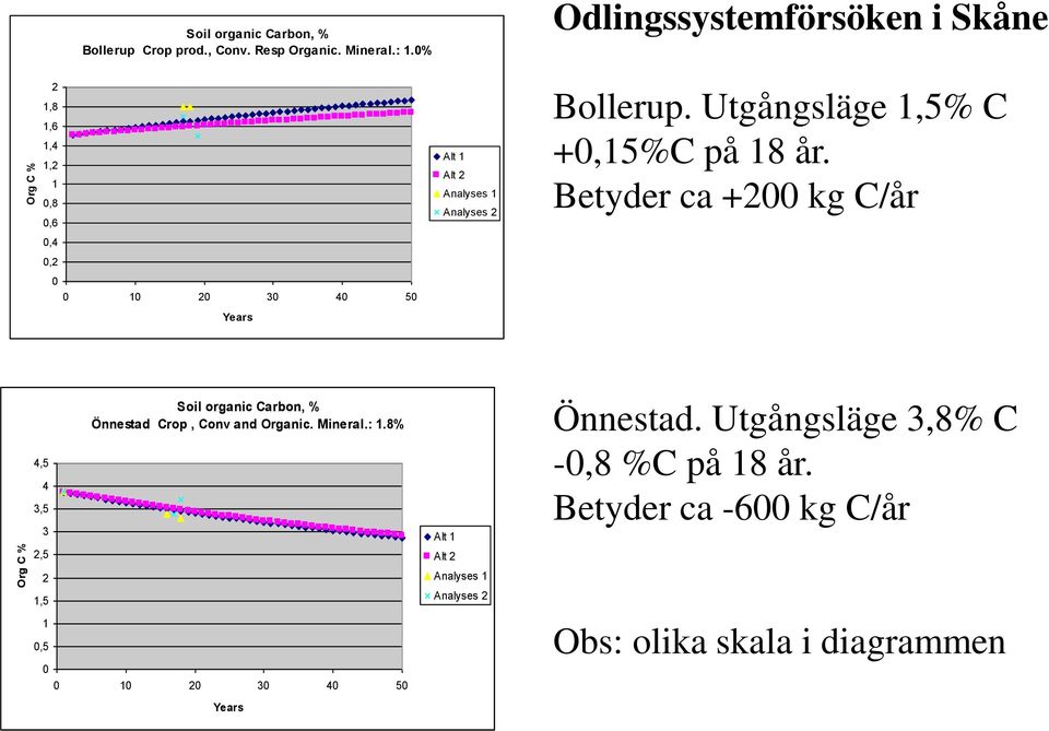 Betyder ca +200 kg C/år 4,5 4 3,5 3 2,5 2 1,5 1 0,5 Soil organic Carbon, % Önnestad Crop, Conv and Organic. Mineral.: 1.