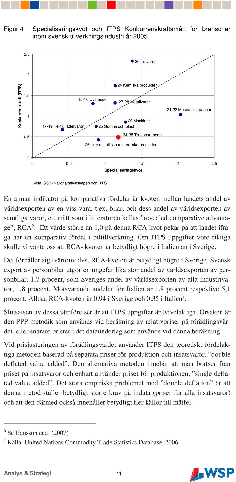 5 34-35 Transportmedel 26 Icke metalliska mineraliska produkter 0 0 0.5 1 1.5 2 2.