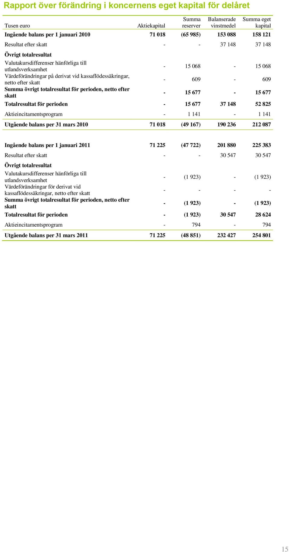 Summa övrigt totalresultat för perioden, netto efter skatt - 15 068-15 068-609 - 609-15 677-15 677 Totalresultat för perioden - 15 677 37 148 52 825 Aktieincitamentsprogram - 1 141-1 141 Utgående