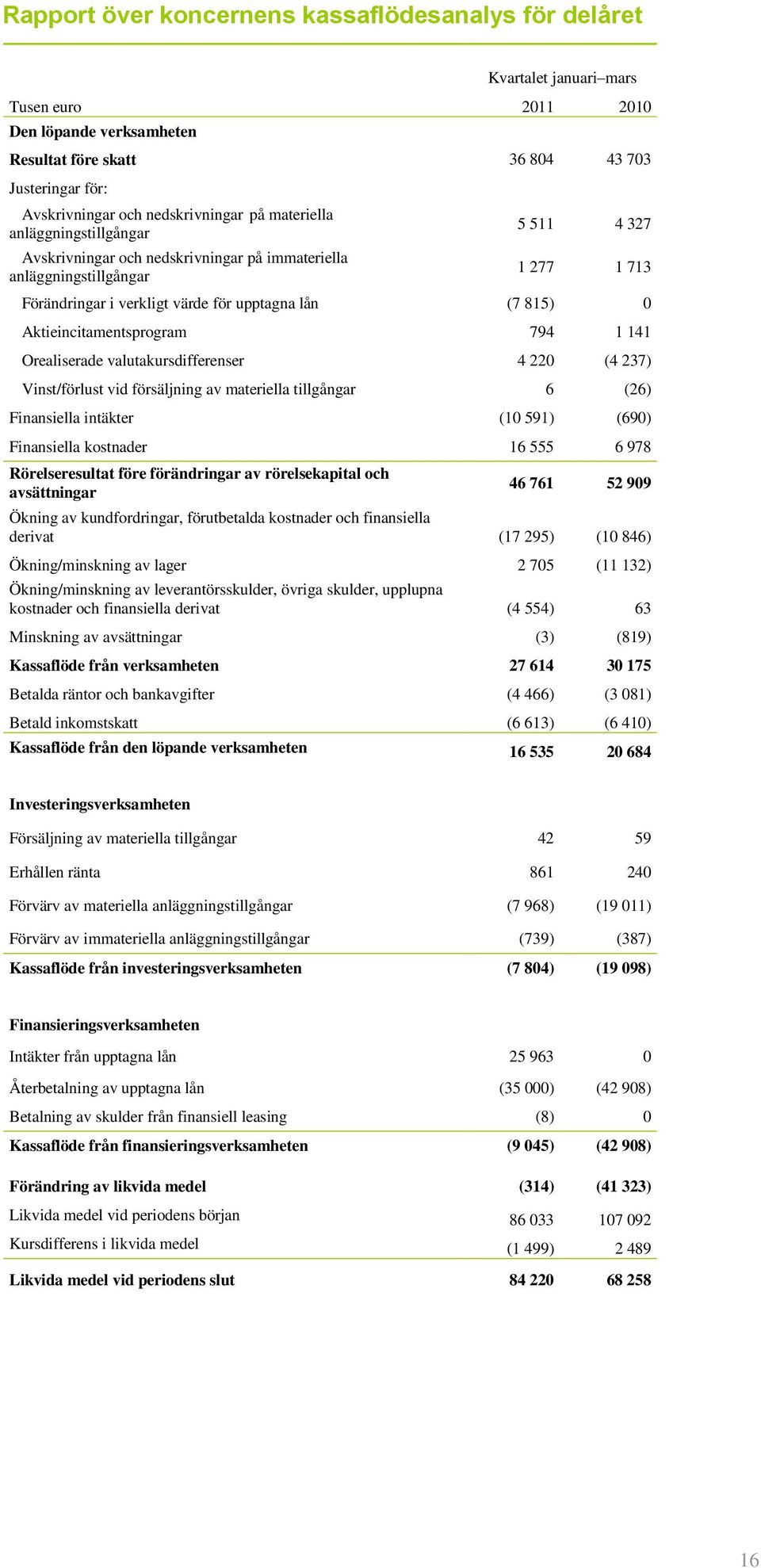 815) 0 Aktieincitamentsprogram 794 1 141 Orealiserade valutakursdifferenser 4 220 (4 237) Vinst/förlust vid försäljning av materiella tillgångar 6 (26) Finansiella intäkter (10 591) (690) Finansiella