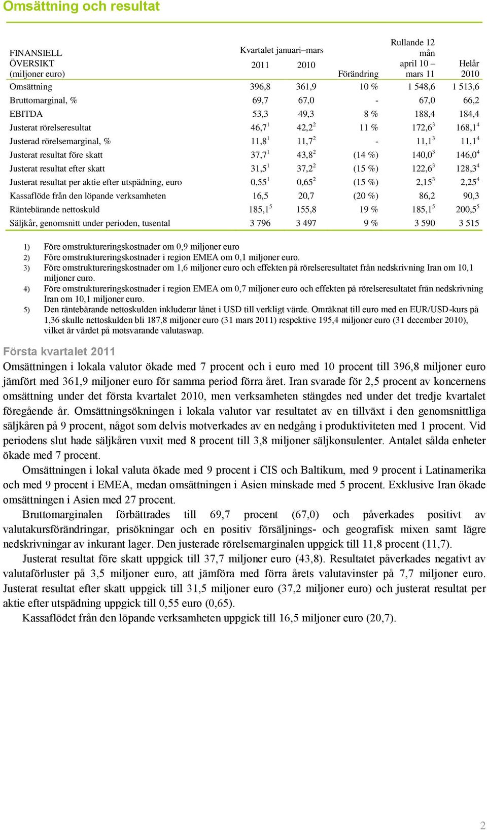 37,7 1 43,8 2 (14 %) 140,0 3 146,0 4 Justerat resultat efter skatt 31,5 1 37,2 2 (15 %) 122,6 3 128,3 4 Justerat resultat per aktie efter utspädning, euro 0,55 1 0,65 2 (15 %) 2,15 3 2,25 4