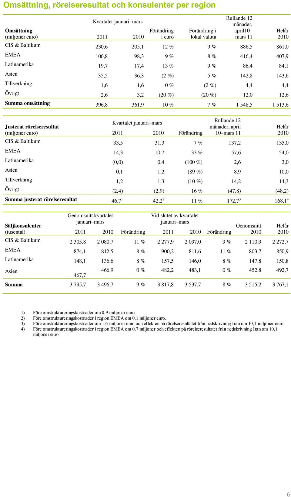 4,4 Övrigt 2,6 3,2 (20 %) (20 %) 12,0 12,6 Summa omsättning 396,8 361,9 10 % 7 % 1 548,5 1 513,6 Justerat rörelseresultat (miljoner euro) Kvartalet januari mars 2011 Förändring Rullande 12 månader,