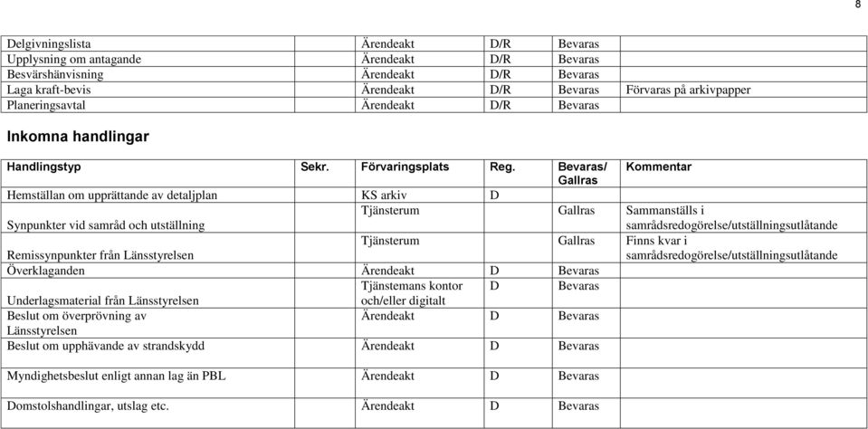 samrådsredogörelse/utställningsutlåtande Remissynpunkter från Länsstyrelsen Tjänsterum Finns kvar i samrådsredogörelse/utställningsutlåtande Överklaganden Ärendeakt D Bevaras Tjänstemans kontor D