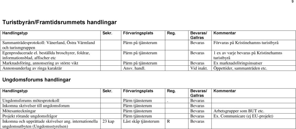 tjänsterum Bevaras Ex marknadsföringsinsatser Annonsunderlag av ringa karaktär Ansv. handl. Vid inakt. Öppettider, sammanträden etc.