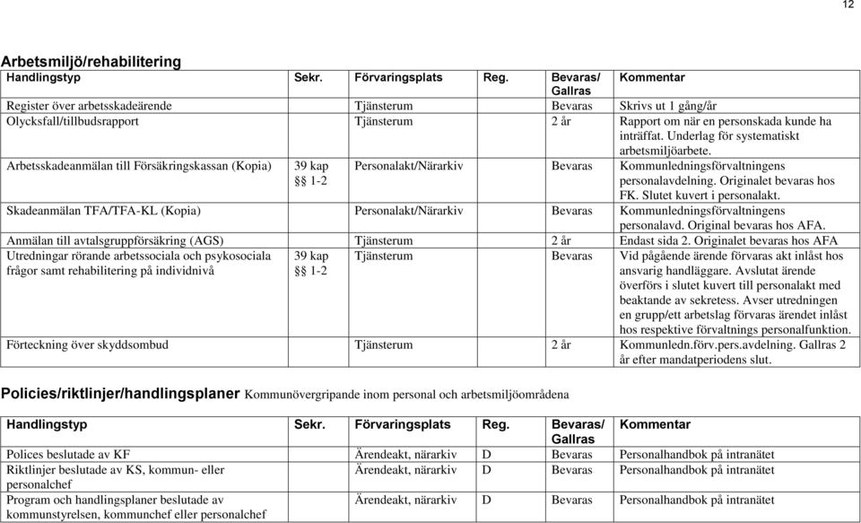 Slutet kuvert i personalakt. Skadeanmälan TFA/TFA-KL (Kopia) Personalakt/Närarkiv Bevaras Kommunledningsförvaltningens personalavd. Original bevaras hos AFA.