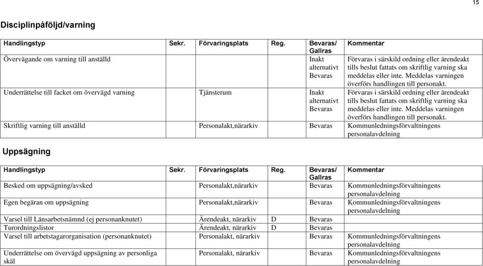 ärendeakt tills beslut fattats om skriftlig varning ska meddelas eller inte. Meddelas varningen överförs handlingen till personakt.