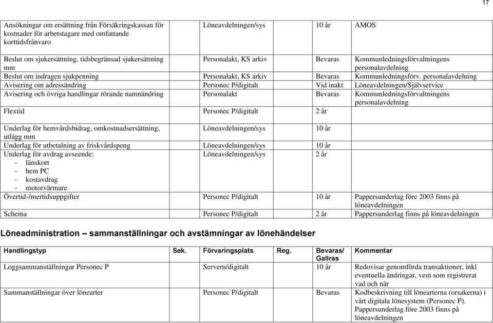 Avisering om adressändring Personec P/digitalt Vid inakt Löneavdelningen/Självservice Avisering och övriga handlingar rörande namnändring Personalakt Bevaras Kommunledningsförvaltningens Flextid