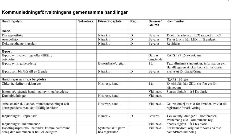 Närarkiv D Bevaras Revideras E-post E-post av mycket ringa eller tillfällig RAFS 1991:6, ex reklam betydelse omgående E-post av ringa betydelse E-postdiarie/digitalt 1 år Tex.