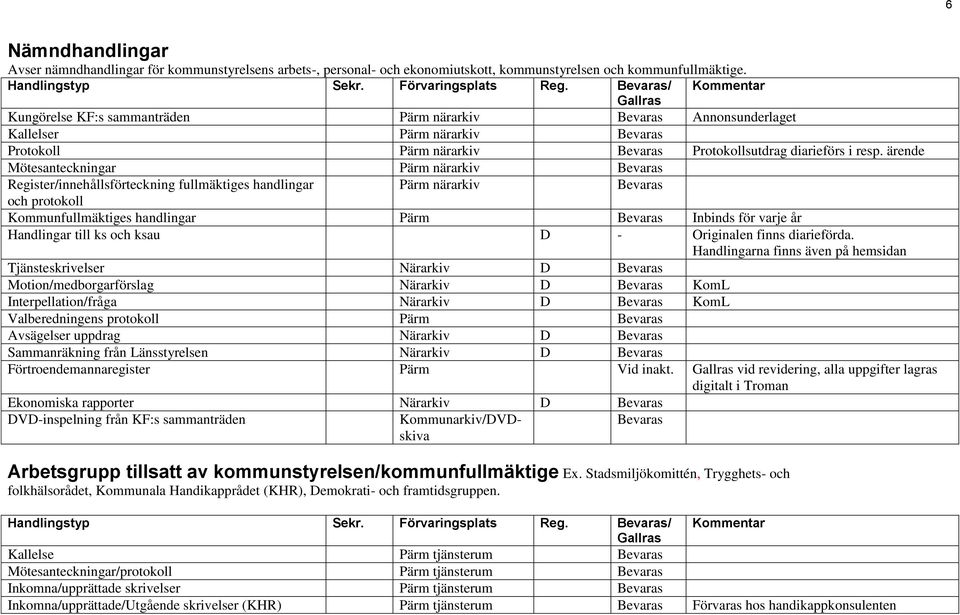 ärende Mötesanteckningar Pärm närarkiv Bevaras Register/innehållsförteckning fullmäktiges handlingar Pärm närarkiv Bevaras och protokoll Kommunfullmäktiges handlingar Pärm Bevaras Inbinds för varje