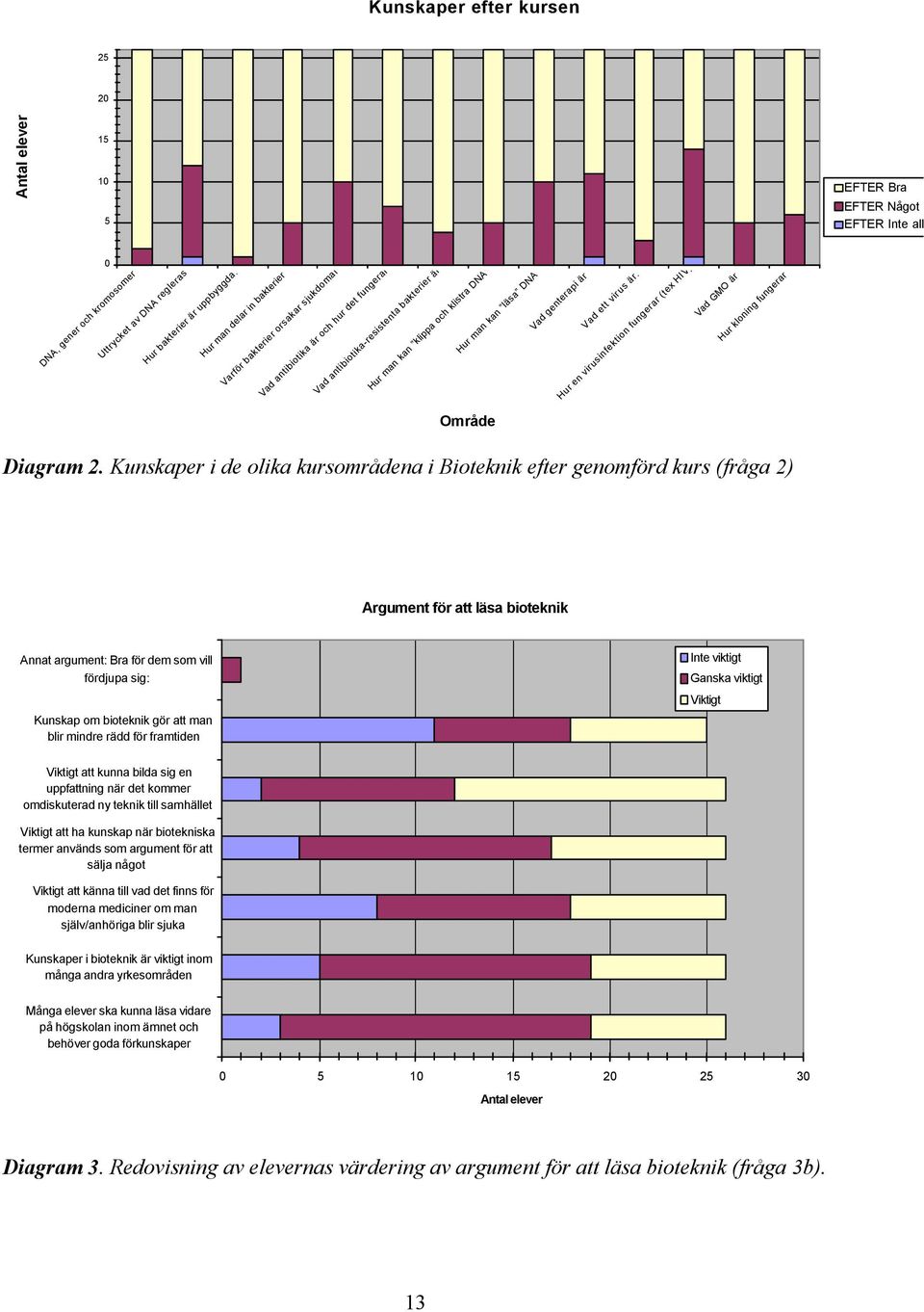 Vad genterapi är Vad ett virus är. Hur en virusinfektion fungerar (tex HIV) Vad GMO är Hur kloning fungerar Område Diagram 2.