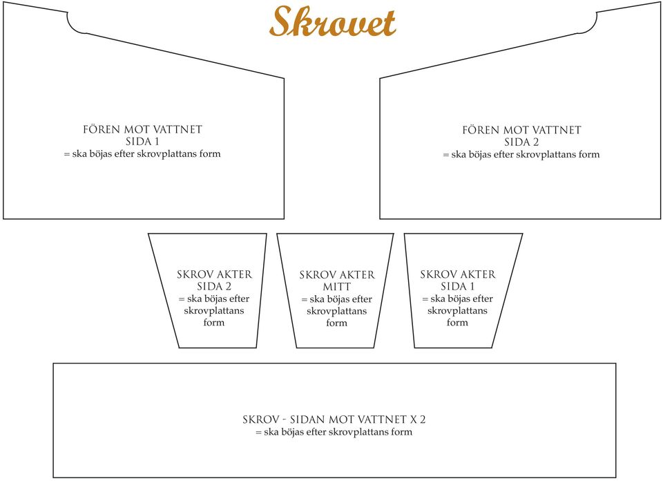 Mitt = ska böjas efter skrovplattans form skrov Akter sida 1 =