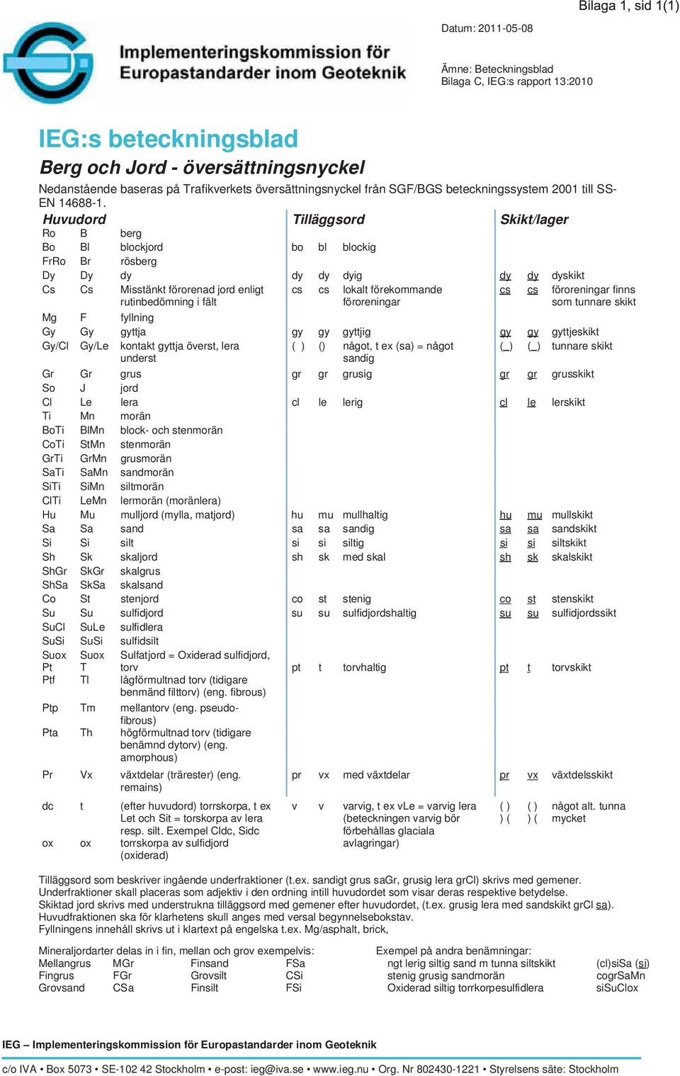 Huvudord Tilläggsord Skikt/lager Ro B berg Bo Bl blockjord bo bl blockig FrRo Br rösberg Dy Dy dy dy dy dyig dy dy dyskikt Cs Cs Misstänkt förorenad jord enligt rutinbedömning i fält cs cs lokalt