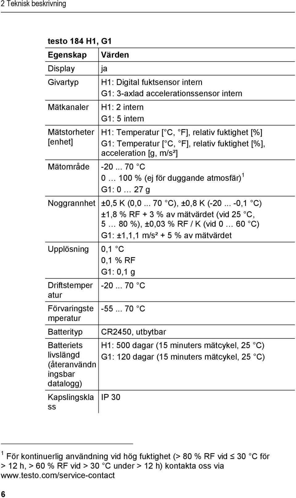 .. 70 C 0 100 % (ej för duggande atmosfär) 1 G1: 0 27 g Noggrannhet ±0,5 K (0,0... 70 C), ±0,8 K (-20.