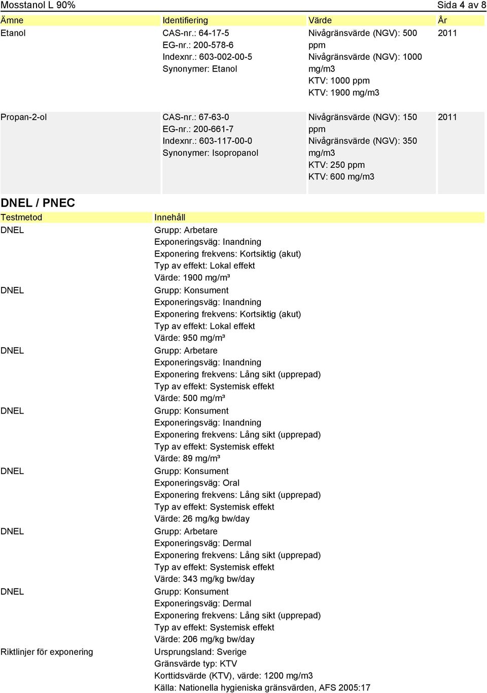 : 603-117-00-0 Synonymer: Isopropanol Nivågränsvärde (NGV): 150 ppm Nivågränsvärde (NGV): 350 mg/m3 KTV: 250 ppm KTV: 600 mg/m3 2011 / PNEC Testmetod Riktlinjer för exponering Innehåll Grupp: