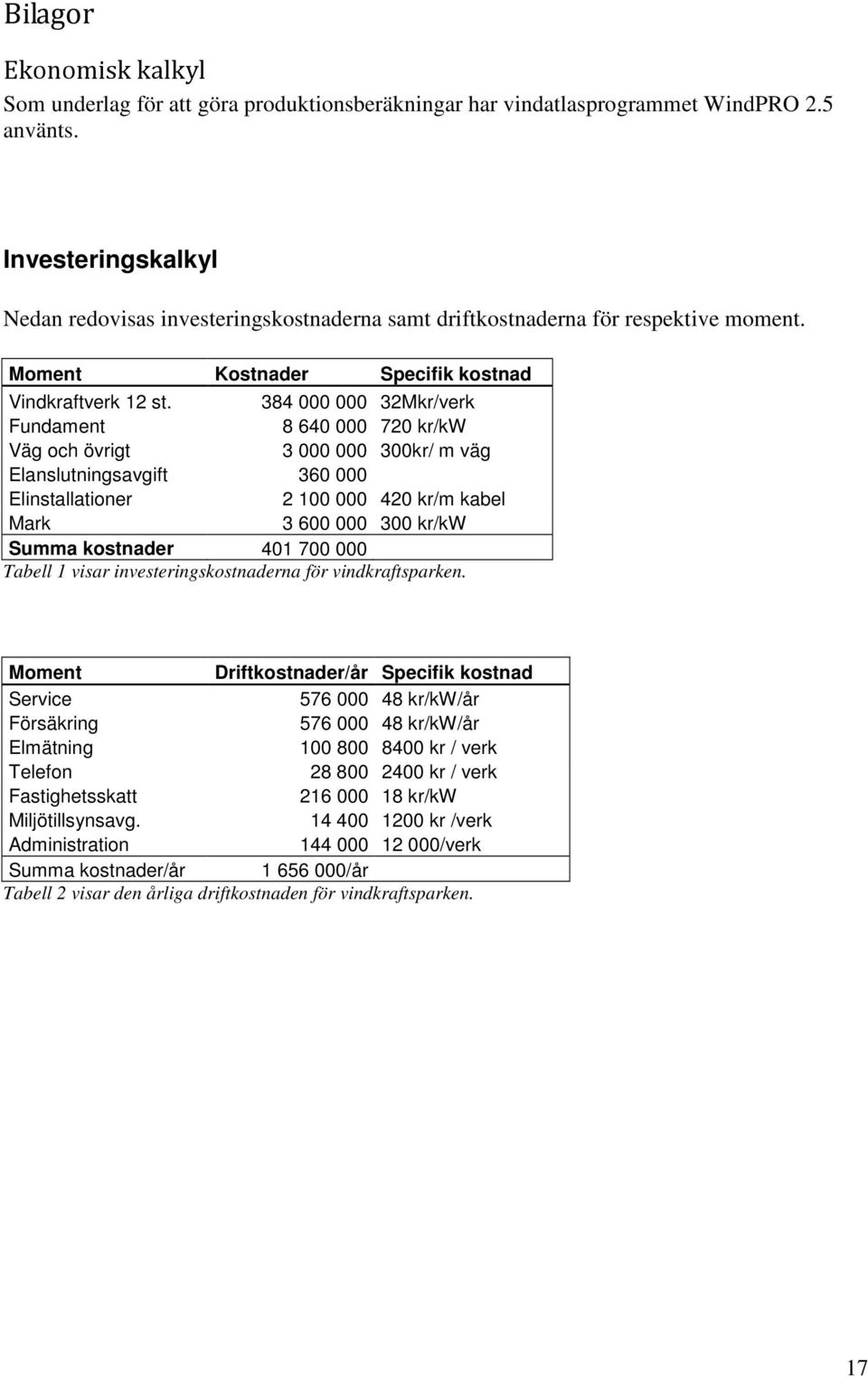 384 000 000 32Mkr/verk Fundament 8 640 000 720 kr/kw Väg och övrigt 3 000 000 300kr/ m väg Elanslutningsavgift 360 000 Elinstallationer 2 100 000 420 kr/m kabel Mark 3 600 000 300 kr/kw Summa