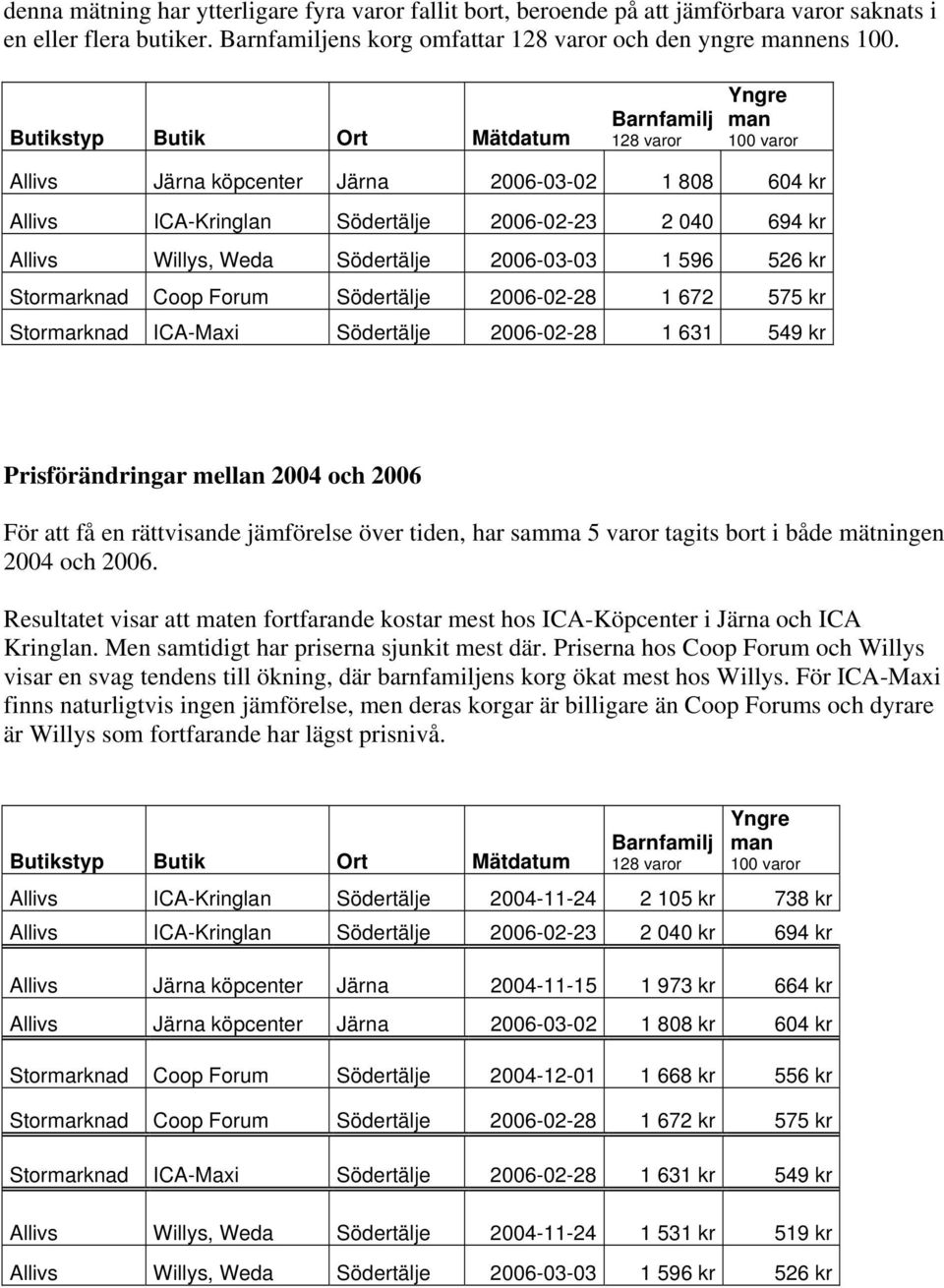 Forum Södertälje 2006-02-28 1 672 575 kr Stormarknad ICA-Maxi Södertälje 2006-02-28 1 631 549 kr Prisförändringar mellan 2004 och 2006 För att få en rättvisande jämförelse över tiden, har samma 5