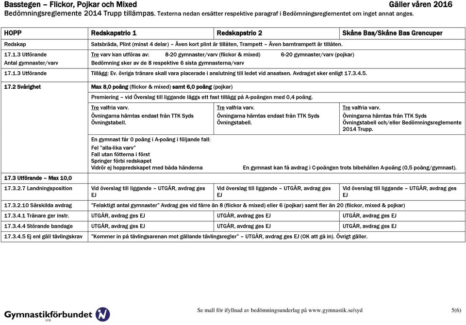 övriga tränare skall vara placerade i anslutning till ledet vid ansatsen. Avdraget sker enligt 17.3.4.5. 17.2 Svårighet Max 8,0 poäng (flickor & mixed) samt 6,0 poäng (pojkar) 17.