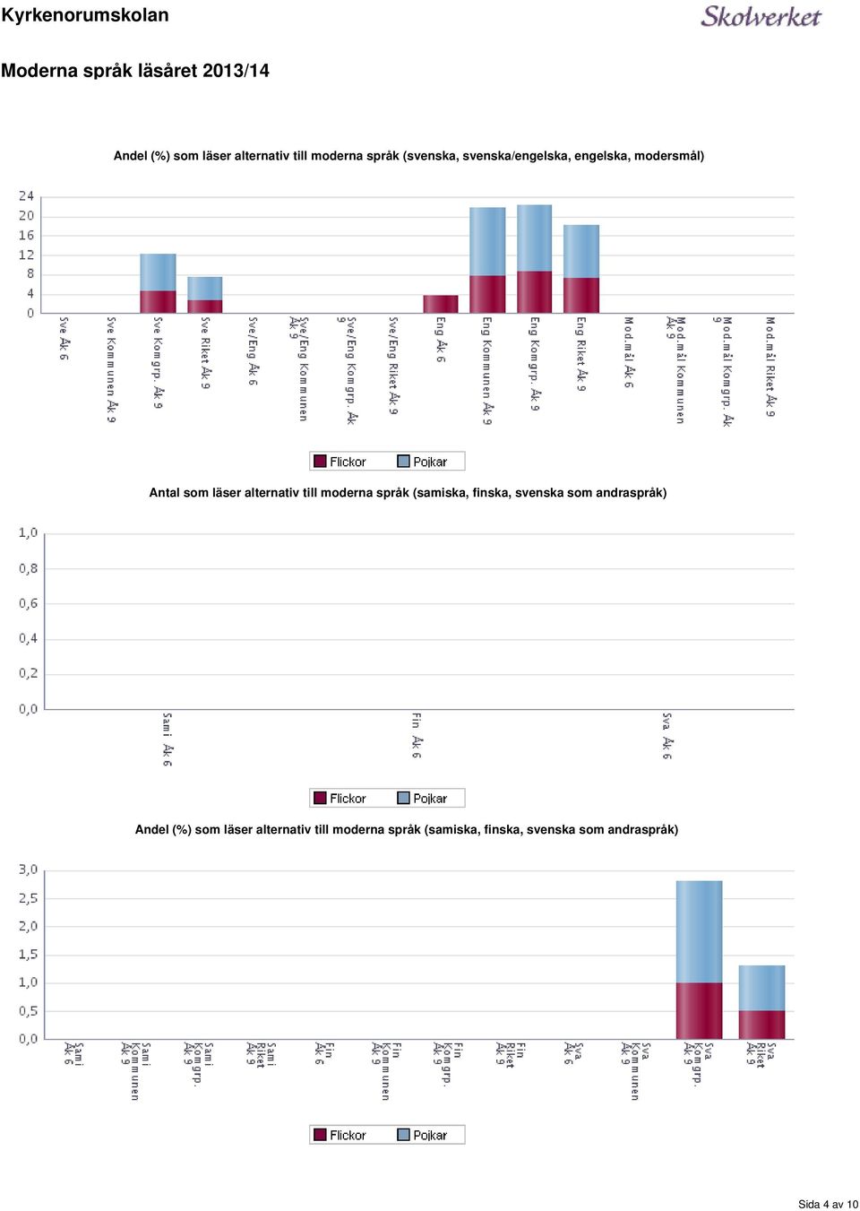 moderna språk (samiska, finska, svenska som andraspråk) Andel (%) som läser