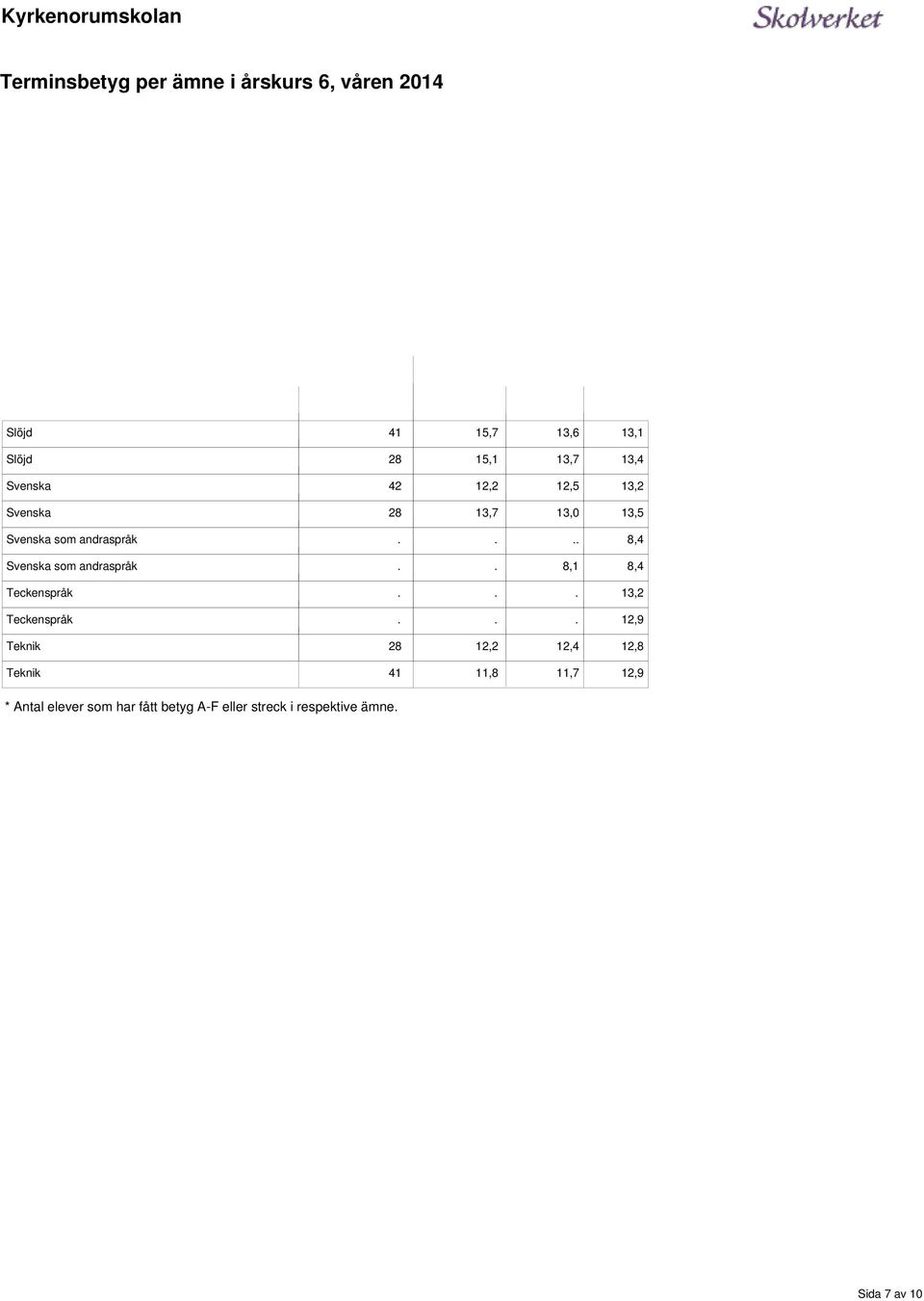 andraspråk 8,1 8,4 Teckenspråk Teckenspråk Teknik 12,2 12,4 Teknik 11,8 *