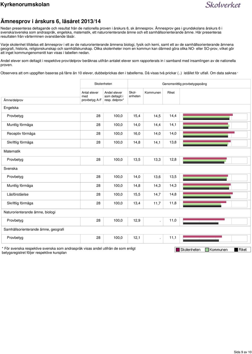 ett av de naturorienterande ämnena biologi, fysik och kemi, samt ett av de samhällsorienterande ämnena geografi, historia, religionskunskap och samhällskunskap Olika skolenheter inom en kommun kan