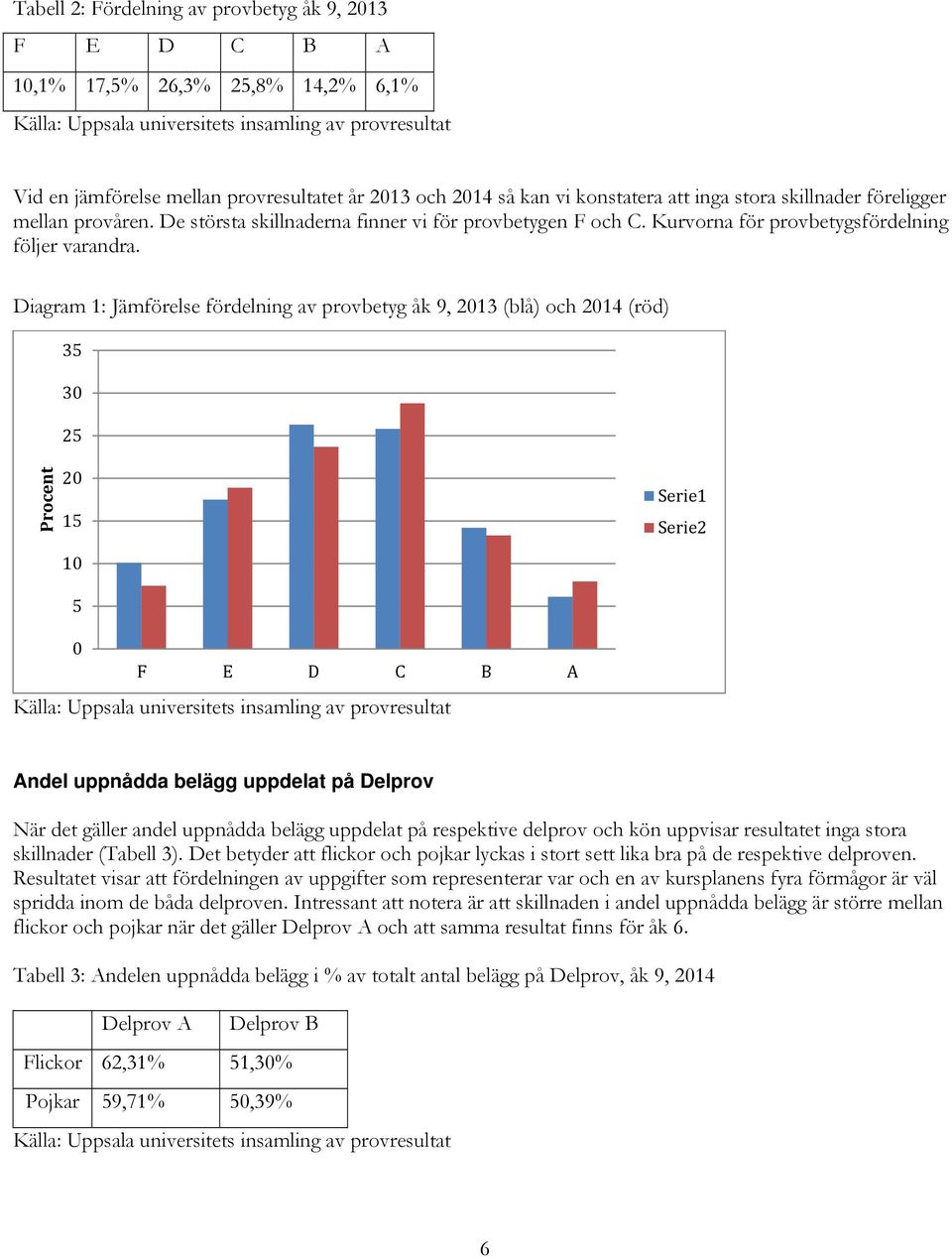 Diagram 1: Jämförelse fördelning av provbetyg åk 9, 2013 (blå) och 2014 (röd) 35 30 25 Procent 20 15 10 5 Serie1 Serie2 0 F E D C B A Andel uppnådda belägg uppdelat på Delprov När det gäller andel