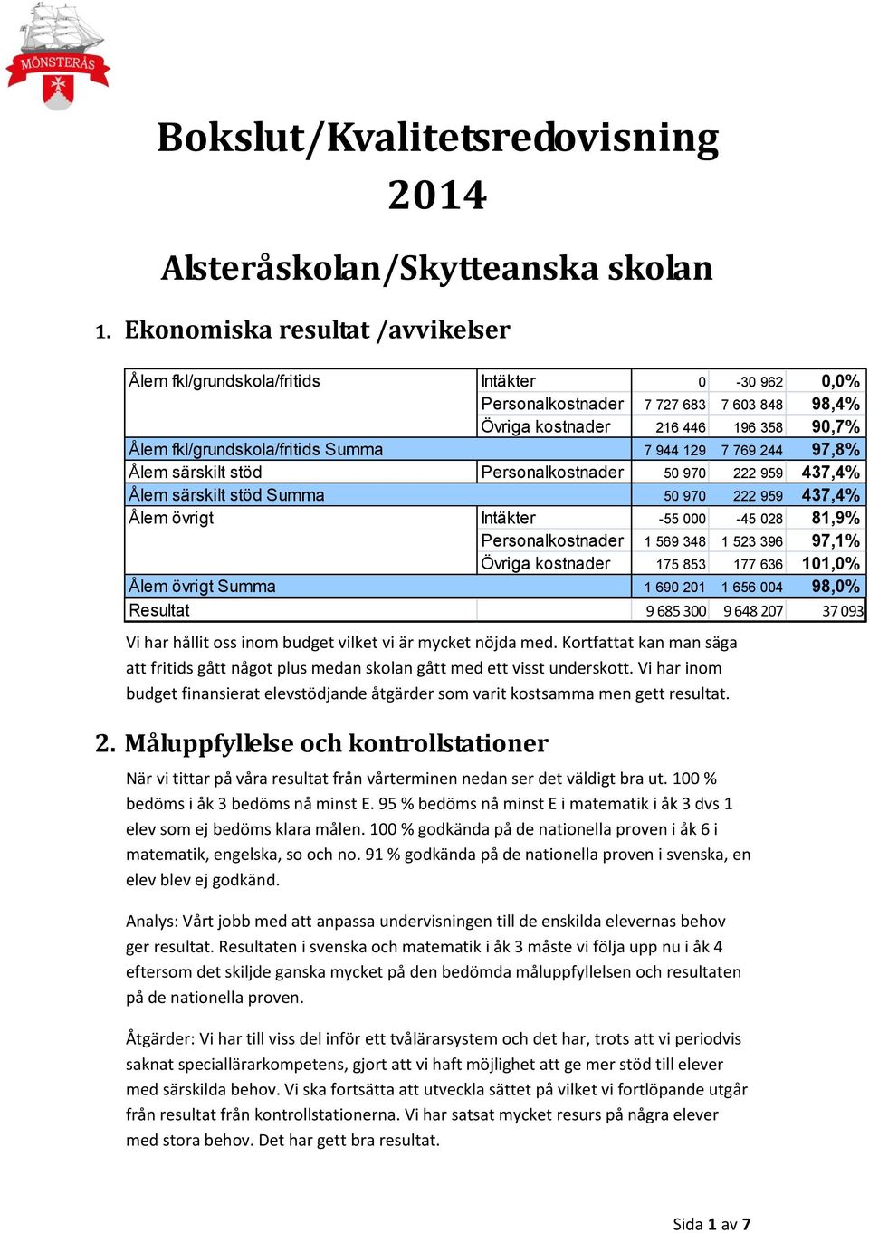 7 944 129 7 769 244 97,8% Ålem särskilt stöd Personalkostnader 50 970 222 959 437,4% Ålem särskilt stöd Summa 50 970 222 959 437,4% Ålem övrigt Intäkter -55 000-45 028 81,9% Personalkostnader 1 569