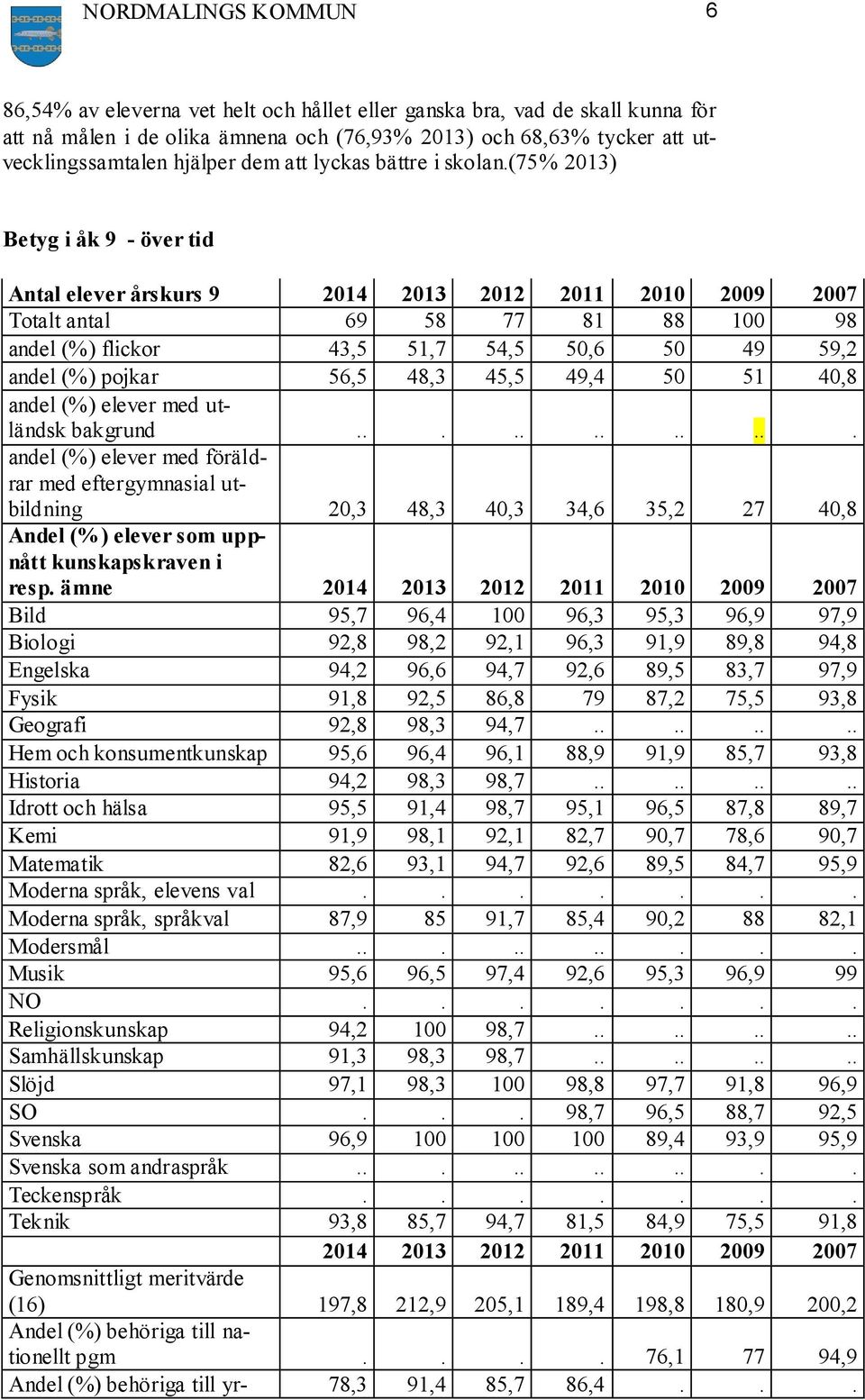 (75% 2013) Betyg i åk 9 - över tid Antal elever årskurs 9 2014 2013 2012 2011 2010 2009 2007 Totalt antal 69 58 77 81 88 100 98 andel (%) flickor 43,5 51,7 54,5 50,6 50 49 59,2 andel (%) pojkar 56,5