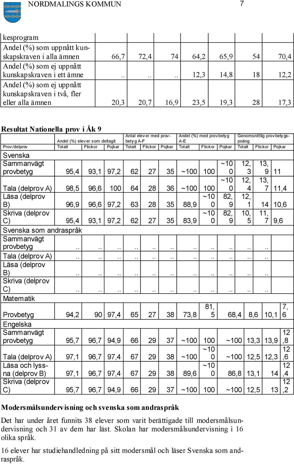 er med provbety g A-F Andel (%) med prov bety g A-E Genomsnittlig prov bety gspoäng Prov /delprov Totalt Flickor Pojkar Totalt Flickor Pojkar Totalt Flickor Pojkar Totalt Flickor Pojkar Svenska